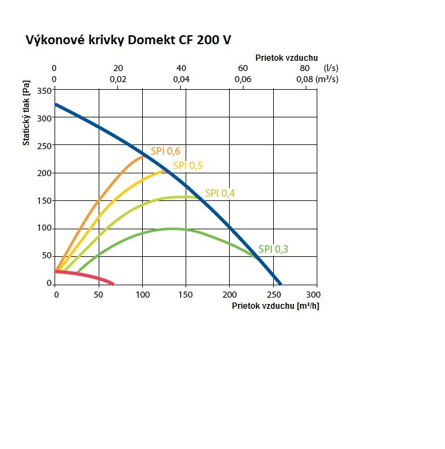 DomektCF200V graf