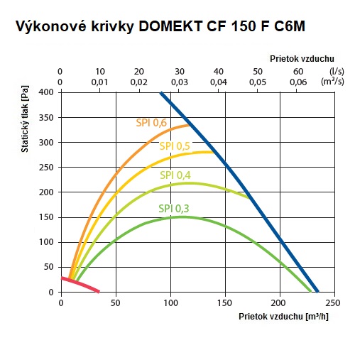 domekt cf 150