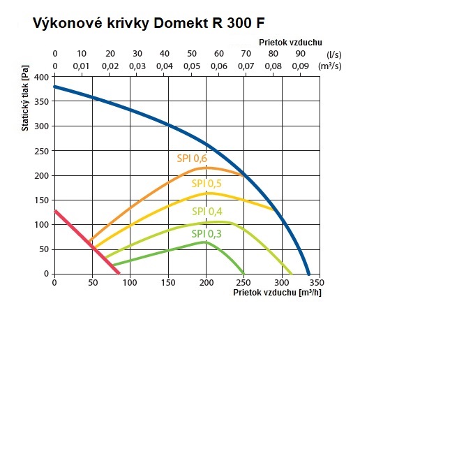 domekt r 300F - vkon