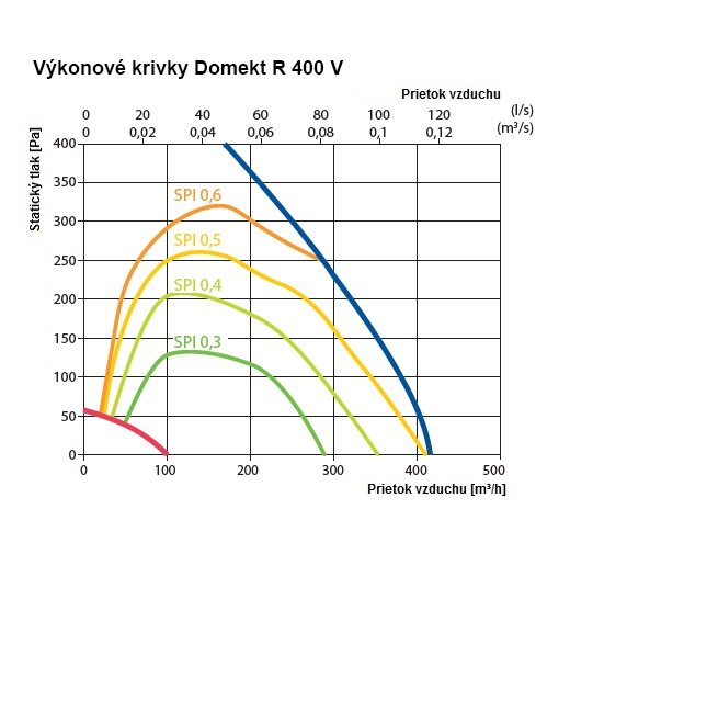 Domekkt R 400 V