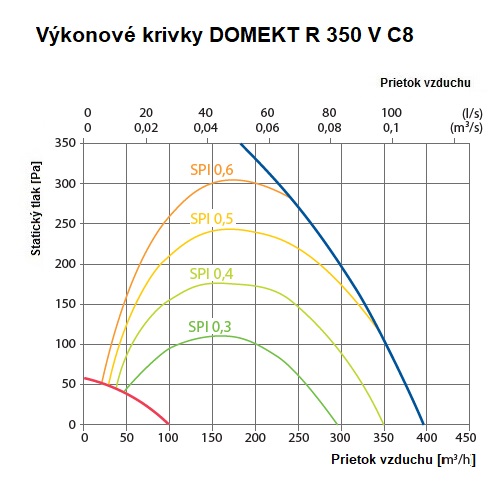 Domekt R 350 